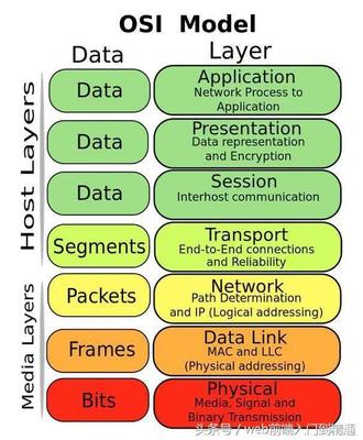 優化代碼 Web服務分層設計的概念與參考模型